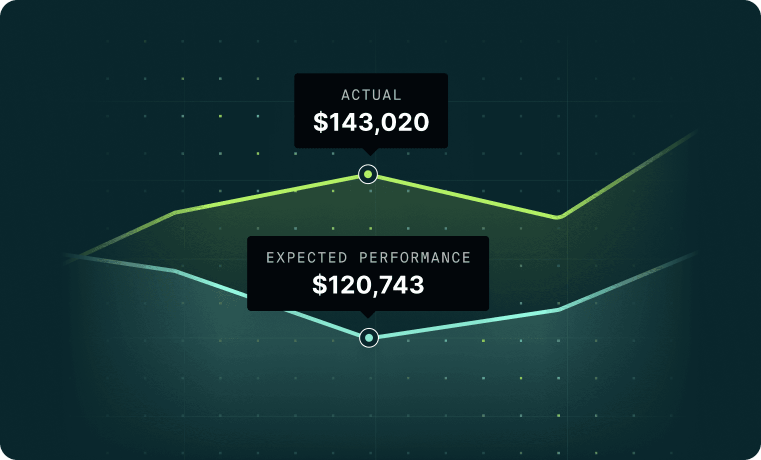 The Differences Between Actual and Expected Performance